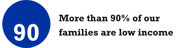 90-más Más del 90% de nuestras familias son de bajos ingresos