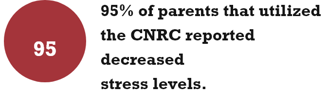 95% of parents that utilized the CNRC reported decreased stress levels.