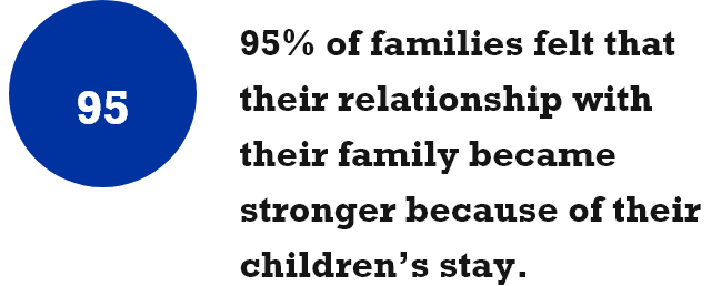 95% of families felt that their relationship with their family became stronger because of their children’s stay.